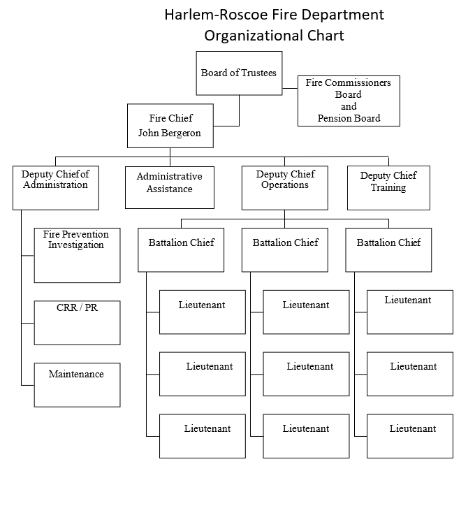 Organizational Chart